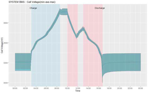 ESS 충/방전시 배터리 셀 Min/Max 전압 트랜드