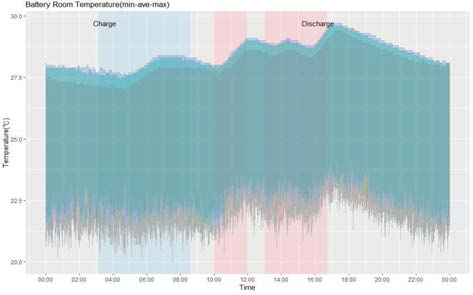 환경온도에 따른 배터리 셀 온도 트랜드