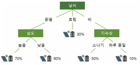 기후에 따라 태양광 발전량이 어느 정도 될지 예측하는 의사 결정 트리 예시