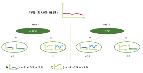 목표 전력 사용량 패턴과 가장 유사한 패턴을 예측하는 트리 앙상블 모델 예시