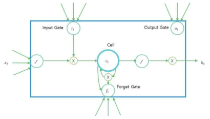 LSTM 다이어그램