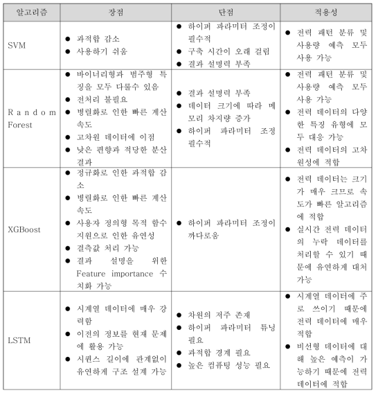 머신러닝 모델 장점/단점