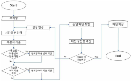 소비전력 패턴 분류 알고리즘 순서도