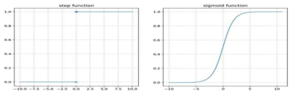 Step function과 sigmoid function