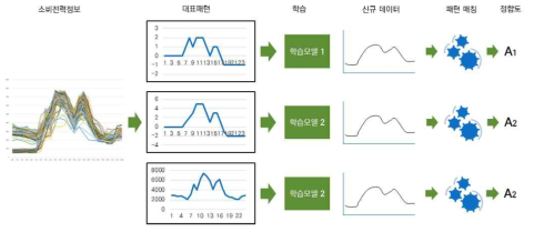 패턴 학습 절차