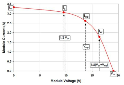 Sandia performance 모델이 정의한 모듈 IV 곡선의 다섯 지점
