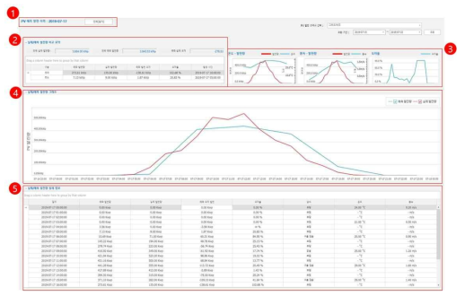 신재생 에너지 발전원의 특정 일의 상세 정보 조회 화면