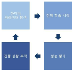 하이퍼 파라미터 탐색 반복