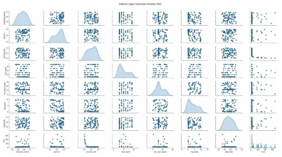 XGBoost의 하이퍼 파라미터 예시 Pairwise Scatter Plot