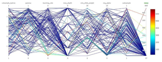 XGBoost의 하이퍼 파라미터 최적화 결과 평행 좌표 그래프