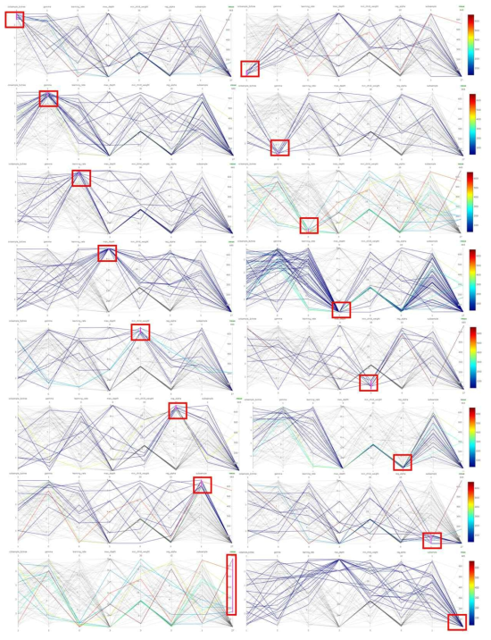 XGBoost의 하이퍼 파라미터 결과 평행 좌표 그래프 상세