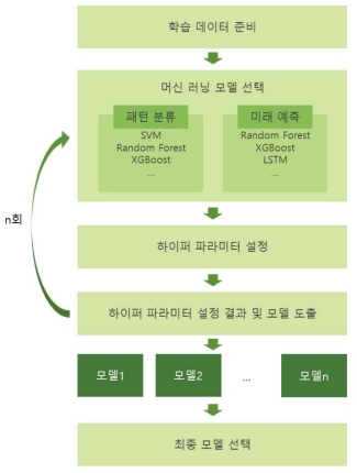 머신러닝 엔진 흐름도