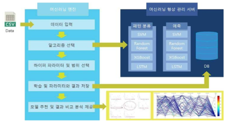 머신러닝 엔진 다이어그램