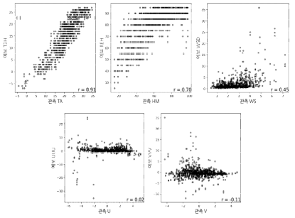 울산 기상 관측 변수와 대응되는 기상 예보 산점도