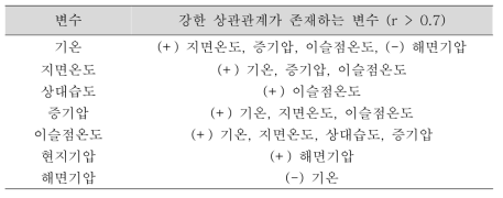 강한 상관관계(상관계수 > 0.7)가 존재하는 기상 관측 변수