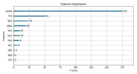 XGBoost 예측 모델의 특성 중요도