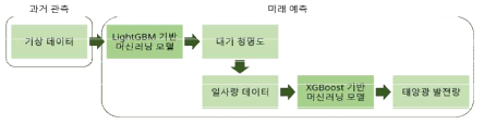 혼합 예측 모델 구조