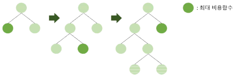 Light gradient boosting machine의 의사결정트리 분할 방식