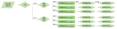 운량·시간별 예측 모델 구조