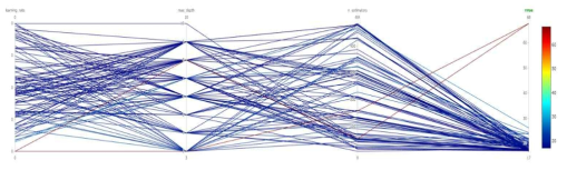 XGBoost 예측 모델의 하이퍼 파라미터 튜닝 결과