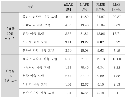 C 사업장에 설치된 태양광 발전 예측 평가 지표