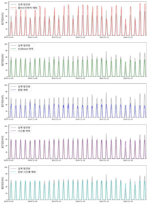 2020년 12월 C 사업장에 설치된 태양광 발전 설비의 실제 발전량(회색 실선)과 각 예측 모델의 예측 발전량(위에서부터 물리·수리학적 예측, XGBoost 예측, 혼합 예측, 시간별 예측, 운량·시간별 예측 모델)