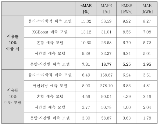 D 사업장에 설치된 태양광 발전 예측 평가 지표