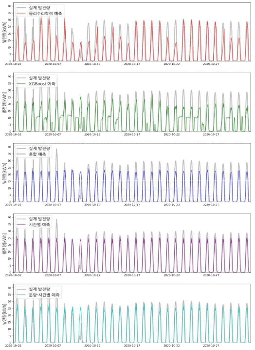 2020년 10월 D 사업장 사업장에 설치된 태양광 발전 설비의 실제 발전량(회색 실선)과 각 예측 모델의 예측 발전량(위에서부터 물리·수리학적 예측, XGBoost 예측, 혼합 예측, 시간별 예측, 운량·시간별 예측 모델)