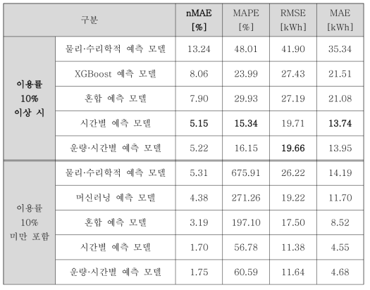 E 사업장에 설치된 태양광 발전 예측 평가 지표