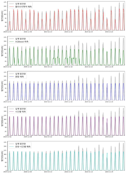 2020년 12월 E 사업장에 설치된 태양광 발전 설비의 실제 발전량(회색 실선)과 각 예측 모델의 예측 발전량(위에서부터 물리·수리학적 예측, XGBoost 예측, 혼합 예측, 시간별 예측, 운량·시간별 예측 모델)
