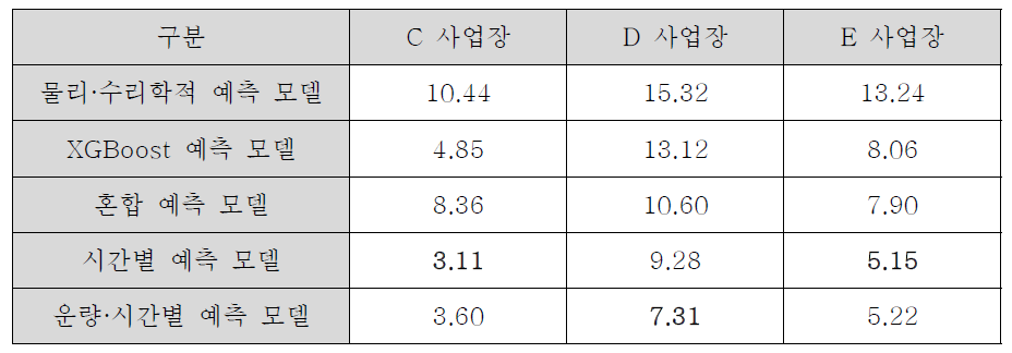 평가 기간동안의 사업장별 태양광 발전 설비 이용률 10% 이상 시 예측 모델별 nMAE (단위: %) 오차율