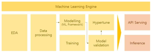 머신러닝 엔진 아키텍처