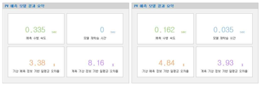 각 모델별 예측 수행 속도, 모델 재학습 시간, 기상 예측 정보 기반의 일평균 오차율, 계측 기상 정보 기반 일평균 오차율 예시