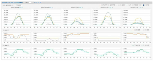 기간에 따른 일별 태양광 발전량 예측 및 실제 발전량, 실제 기상 정보 기반 예측 발전량과 시간대별 발전 예측 오차 및 기상 정보 오차