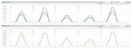일자별 실제 발전량과 각 예측 모델의 예측 발전량