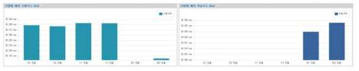 각 모델별 (왼쪽) 수행속도와 (오른쪽) 재학습속도