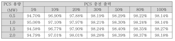 PCS 출력 대비 충전 효율