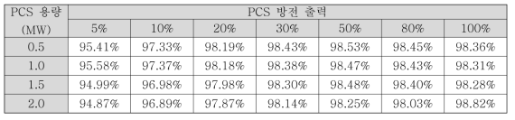 PCS 출력 대비 방전 효율