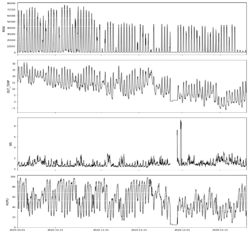 E 사업장에 설치된 환경 실측 센서로부터 수집된 일사량(INSN), 외부기온(OUT_TEMP), 풍속(WS), 상대습도(HUMU) 시계열