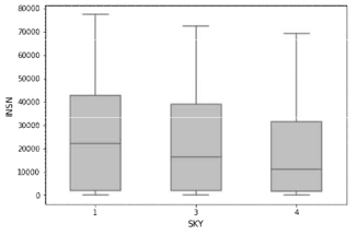환경 실측 데이터의 일사량(INSN)과 기상 예보 데이터의 운량(SKY)의 박스플롯