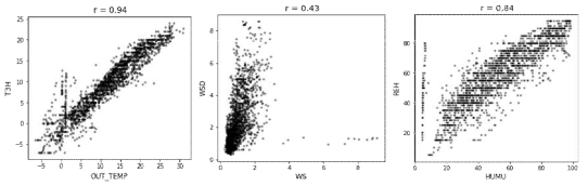 환경 실측 데이터의 외부기온(OUT_TEMP), 풍속(WS), 상대습도(HUMU)와 기상 예보 데이터의 기온(T3H), 풍속(WSD), 상대습도(REH)의 산점도와 선형상관 계수(r)