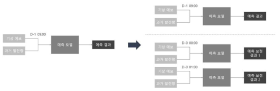 기존 하루 전 태양광 예측 방식과 실시간 보정 방식 적용 모델 비교