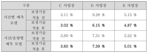 사업장별 태양광 발전 설비 이용률 10% 이상 시 예측 모델별 nMAE (단위: %) 오차율