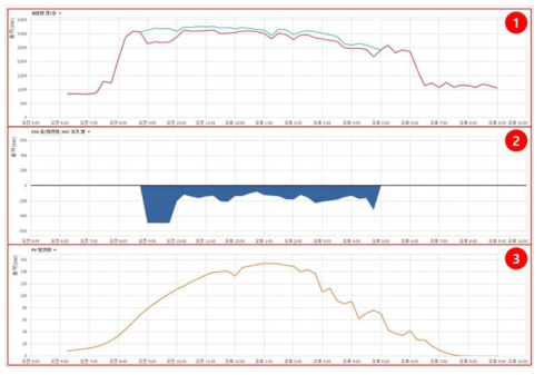 디지털 트윈 플랫폼 ESS+PVMS 연동 실시간 모니터링 화면(예시 1)