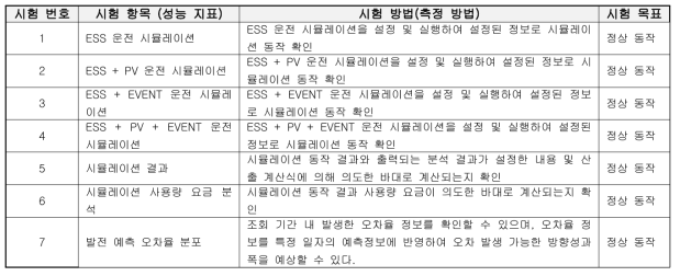 DT 시험 인증을 위한 운영 상황별 시뮬레이션