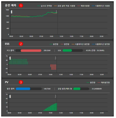 통합 모니터링 신재생 발전설비 모니터링 화면