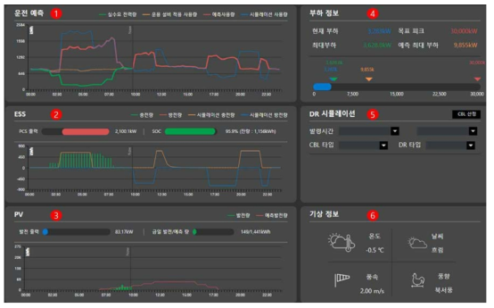 통합 모니터링 화면