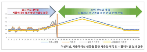 시뮬레이션 연동을 통한 운영 가능성 시험