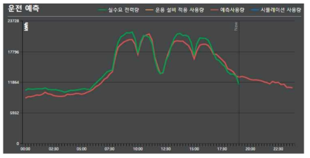 통합 모니터링 시스템 소비 전력량 및 예측 사용량 모니터링