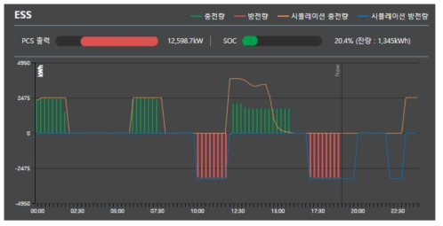 통합 모니터링 시스템 ESS 모니터링 및 시뮬레이션 충/방전